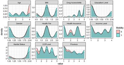 Do Drug Accessibility and OOP Burden Affect Health-Related Quality of Life of Patients With Chronic Diseases? — EQ-5D-5L Evaluation Evidence From Five Districts in China